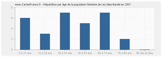 Répartition par âge de la population féminine de Les Isles-Bardel en 2007
